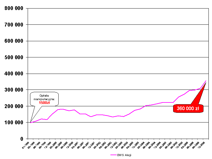 Jak zamieni oszczdnoci na kapita?