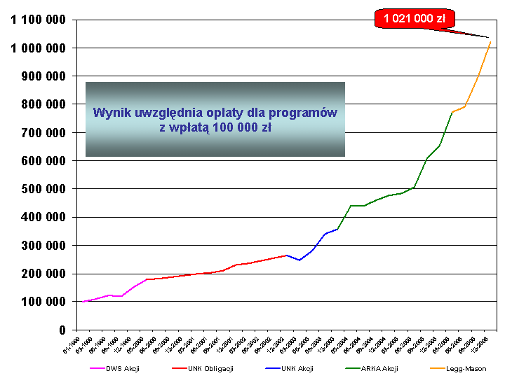 Jak zamieni oszczdnoci na kapita?