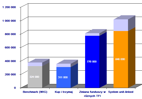 Jak zamieni oszczdnoci na kapita?