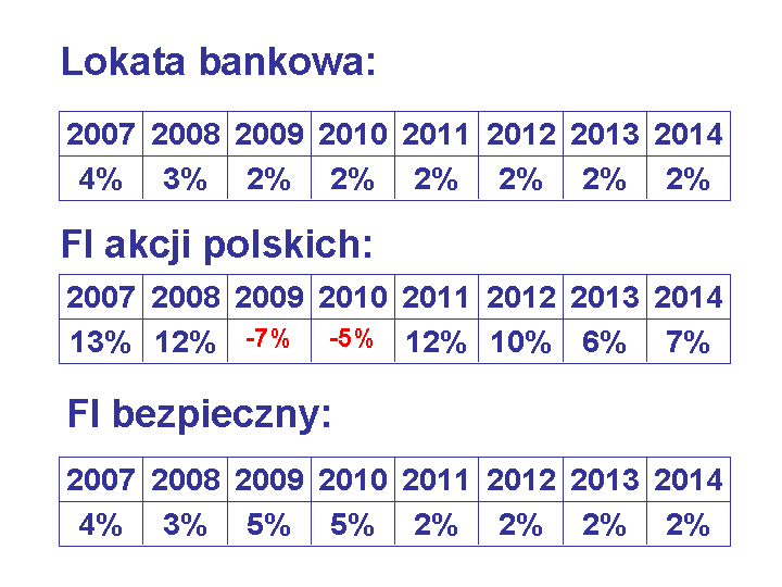 Jak zamieni oszczdnoci na kapita?